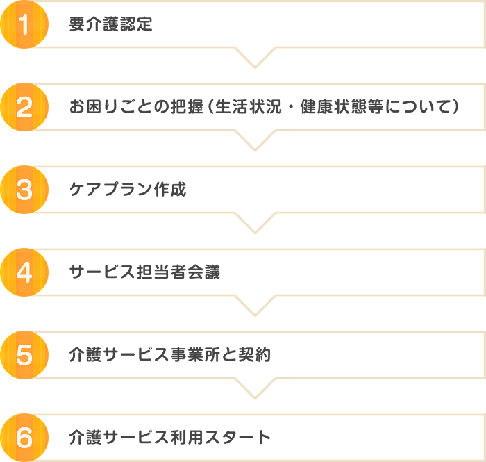 サービスの流れ